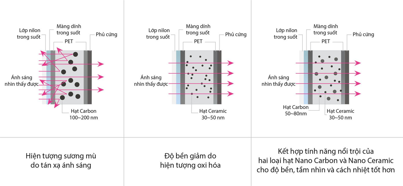 Kết hợp giữa hạt Nano Carbon và Nano Ceramic phát huy tối đa hiệu quả cho phim cách nhiệt. Kết hợp giữa hạt Nano Carbon và Nano Ceramic phát huy tối đa hiệu quả cho phim cách nhiệt.