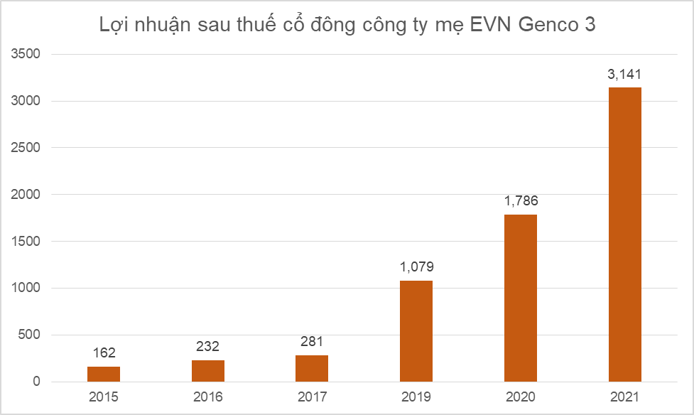 Không có số liệu 2018 do cổ phần hóa. Đơn vị: tỷ đồng Không có số liệu 2018 do cổ phần hóa. Đơn vị: tỷ đồng