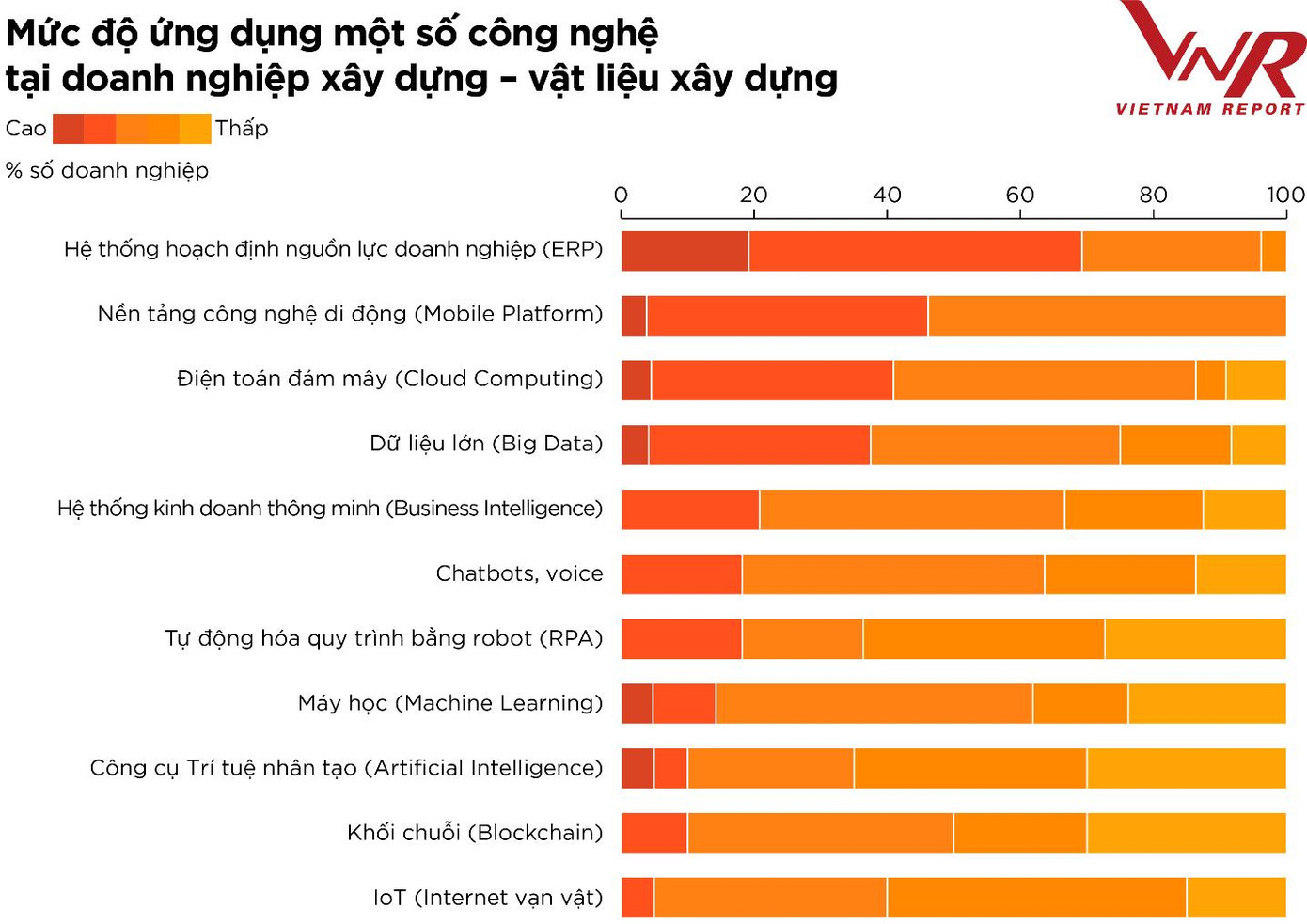 Hình 4: Mức độ ứng dụng một số công nghệ tại các doanh nghiệp xây dựng – vật liệu xây dựng Nguồn: Vietnam Report, Khảo sát các DN ngành XD-VLXD năm 2022, tháng 2-3/2022 Hình 4: Mức độ ứng dụng một số công nghệ tại các doanh nghiệp xây dựng – vật liệu xây dựng Nguồn: Vietnam Report, Khảo sát các DN ngành XD-VLXD năm 2022, tháng 2-3/2022