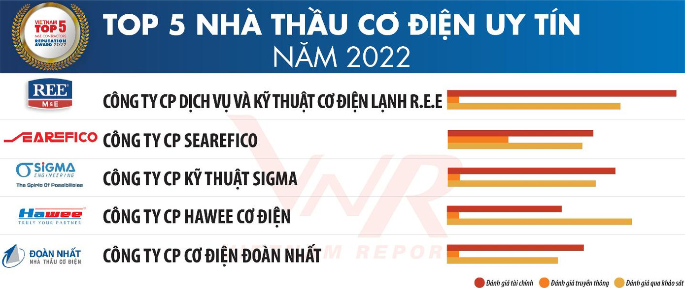 Nguồn: Vietnam Report, Top 10 Công ty uy tín ngành XD-VLXD năm 2022, tháng 4/2022 Nguồn: Vietnam Report, Top 10 Công ty uy tín ngành XD-VLXD năm 2022, tháng 4/2022
