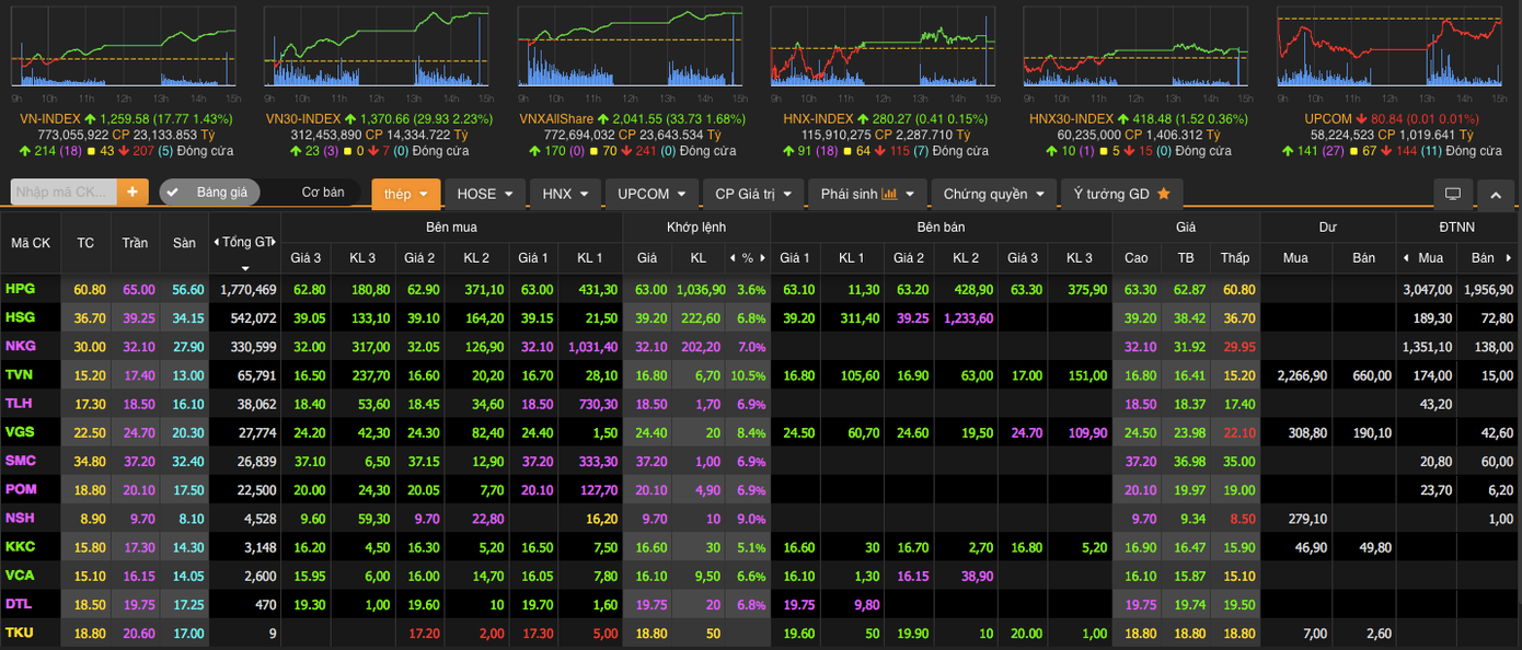 Cổ phiếu thép đua nhau tím trần