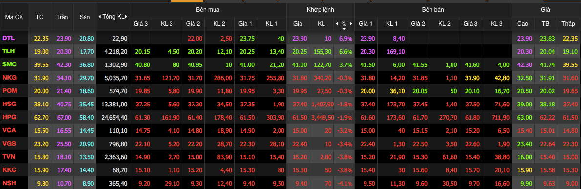 Cổ phiếu thép "hạ nhiệt" Cổ phiếu thép "hạ nhiệt"