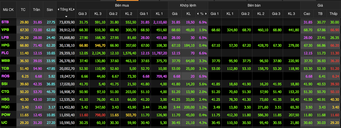 Nhóm cổ phiếu thanh khoản dẫn đầu sàn HOSE