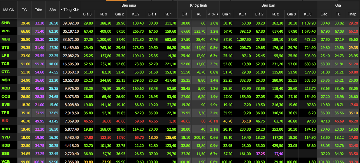 BID là cổ phiếu ngân hàng duy nhất giảm nhẹ 0,1% trong phiên hôm nay. Ngoài ra, các mã ngân hàng niêm yết UPCoM thu hẹp đà tăng BID là cổ phiếu ngân hàng duy nhất giảm nhẹ 0,1% trong phiên hôm nay. Ngoài ra, các mã ngân hàng niêm yết UPCoM thu hẹp đà tăng
