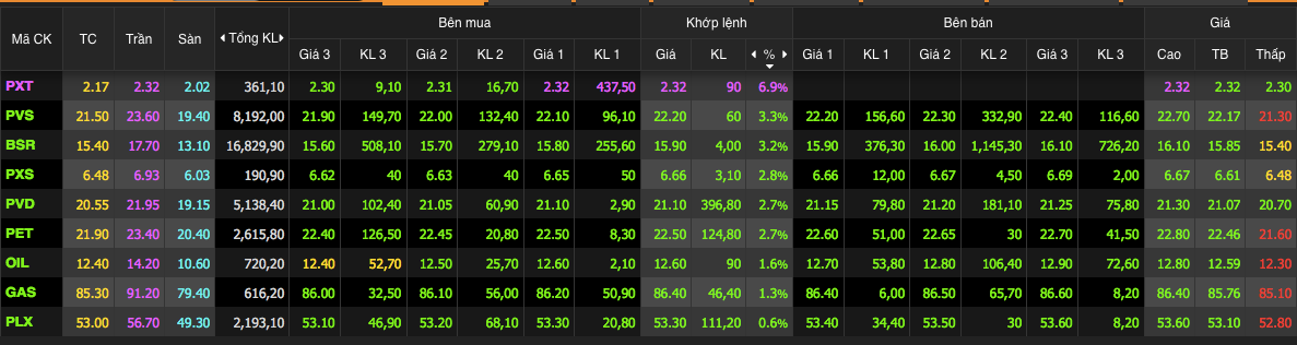 Cổ phiếu xăng dầu chìm trong sắc xanh Cổ phiếu xăng dầu chìm trong sắc xanh