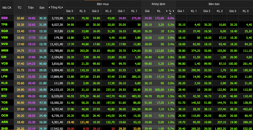 Nhóm cổ phiếu ngân hàng diễn biến tích cực trên cả 3 sàn