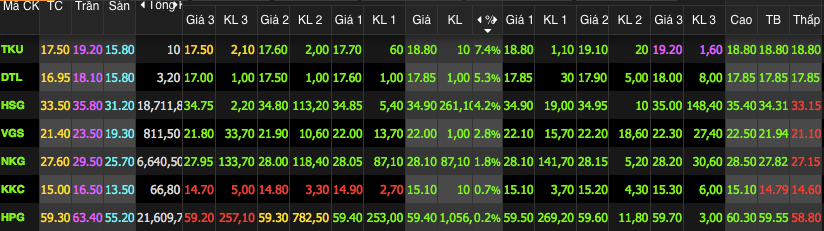 Nhóm cổ phiếu thép "đỡ" thị trường trong phiên hôm nay Nhóm cổ phiếu thép "đỡ" thị trường trong phiên hôm nay