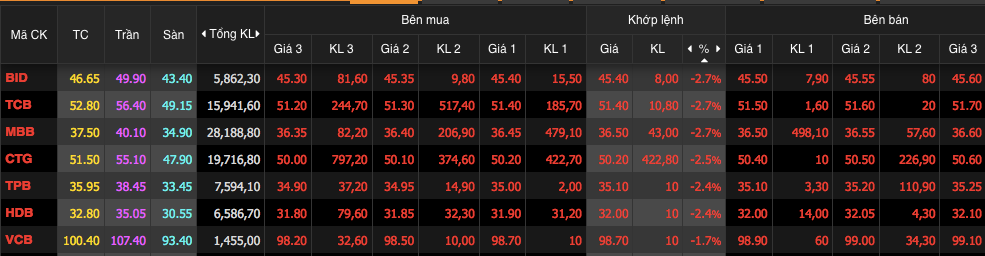 Nhóm cổ phiếu ngân hàng vốn hoá lớn chìm trong sắc đỏ