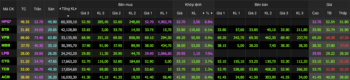 HPG giữ ngôi đầu thanh khoản, trắng bên bán
