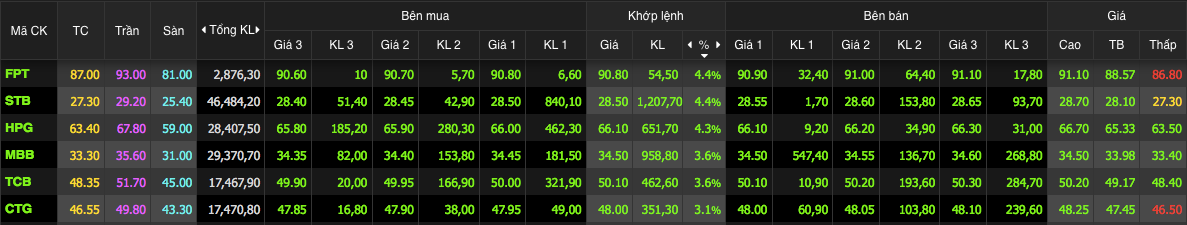 Một số cổ phiếu 30 bứt tốc cuối phiên, đẩy chỉ số tăng mạnh Một số cổ phiếu 30 bứt tốc cuối phiên, đẩy chỉ số tăng mạnh