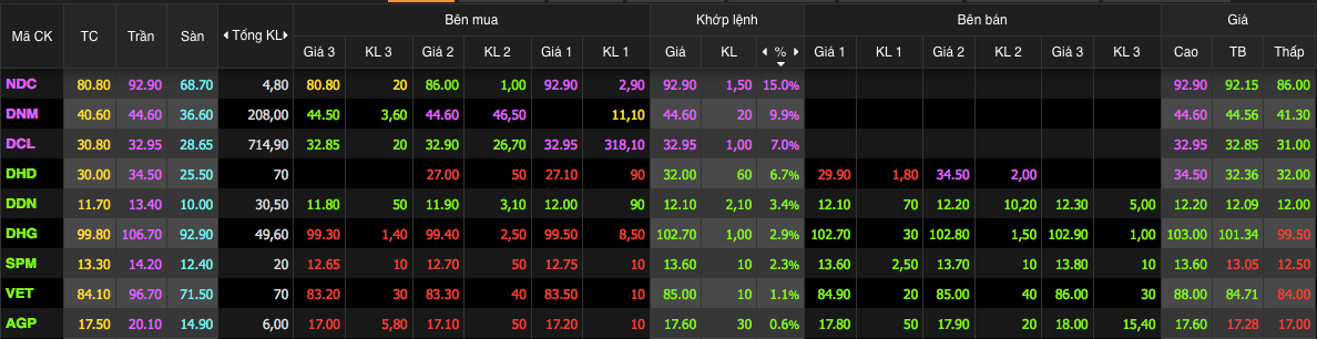 Một số cổ phiếu nhóm y tế, dược phẩm tăng trưởng đáng chú ý trong phiên hôm nay Một số cổ phiếu nhóm y tế, dược phẩm tăng trưởng đáng chú ý trong phiên hôm nay