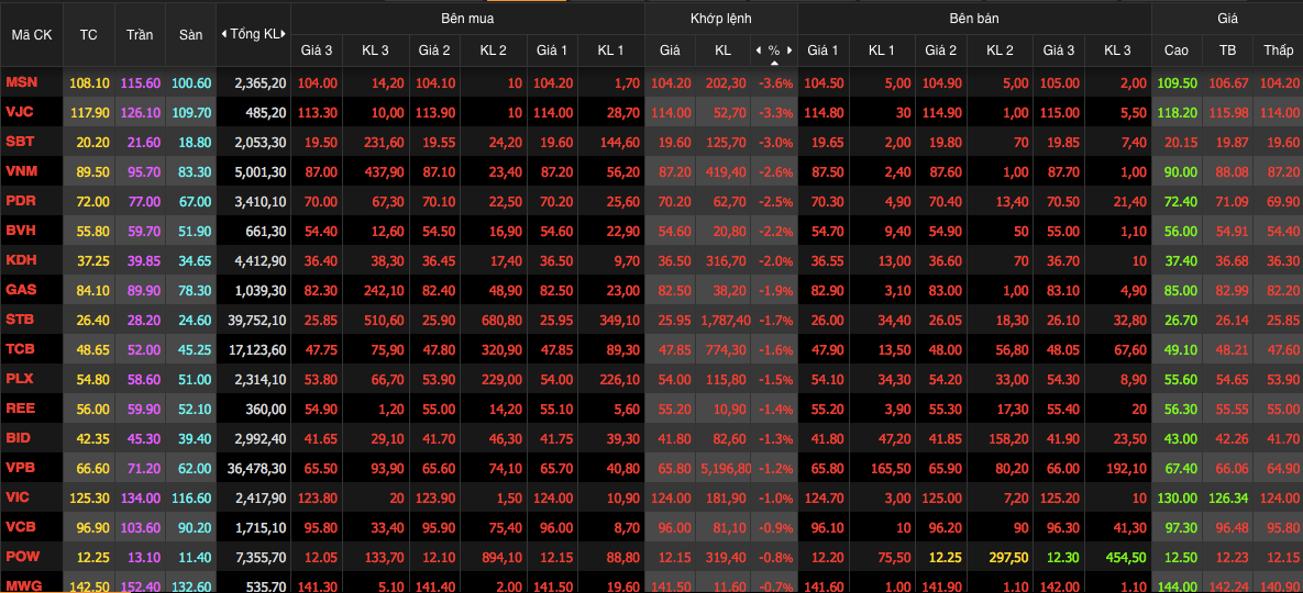 Sắc đỏ bao trùm rổ VN30, khi có tới 22/30 mã giảm