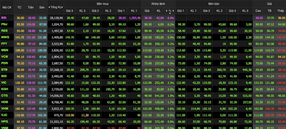 Cổ phiếu rổ VN30 bứt tốc về cuối phiên