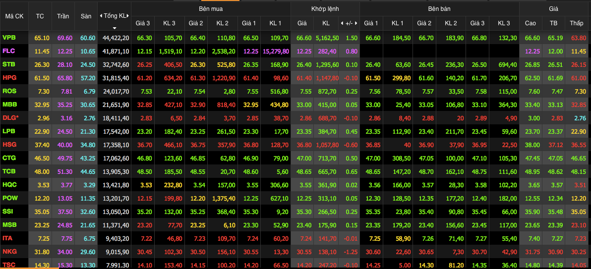 Những cổ phiếu giữ thanh khoản cao trong phiên hôm nay, giữ ngôi đầu là VPB khớp lnehej hơn 44 triệu cổ phiếu Những cổ phiếu giữ thanh khoản cao trong phiên hôm nay, giữ ngôi đầu là VPB khớp lnehej hơn 44 triệu cổ phiếu
