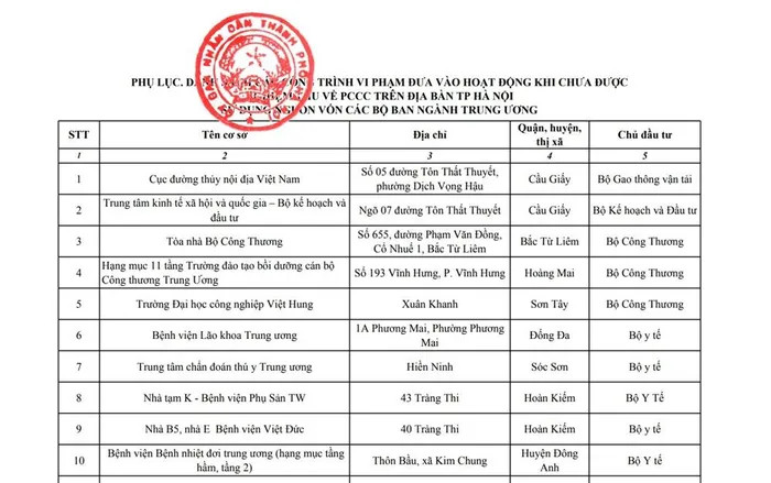Danh sách một số công trình đưa vào hoạt động khi chưa được nghiệm thu về PCCC được UBND TP Hà Nội công khai.