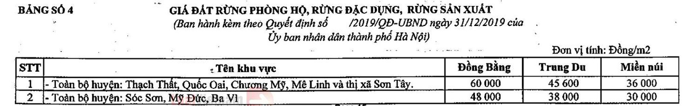 Giá đất rừng phòng hộ, rừng đặc dụng, rừng sản xuất. Nguồn: Bộ Tài nguyên và Môi trường. Giá đất rừng phòng hộ, rừng đặc dụng, rừng sản xuất. Nguồn: Bộ Tài nguyên và Môi trường.
