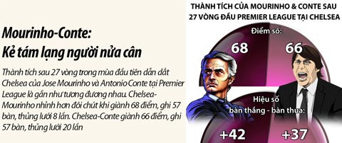 Mourinho, Conte và câu chuyện báo thù ảnh 3