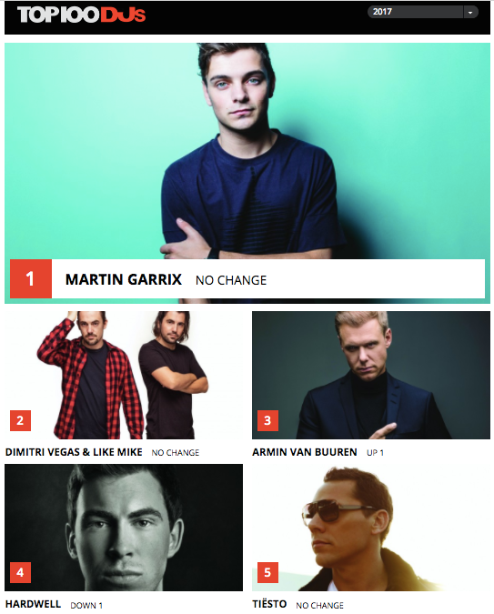 Top 100 DJ Thế giới năm 2017: Garrix yên vị số 1, Armin leo lên số 3 ảnh 2