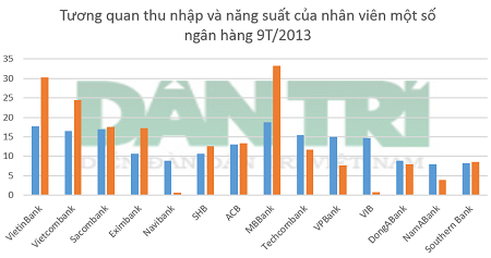 Nguồn: BCTC hợp nhất qúy III của các ngân hàng/Dân trí. Nguồn: BCTC hợp nhất qúy III của các ngân hàng/Dân trí