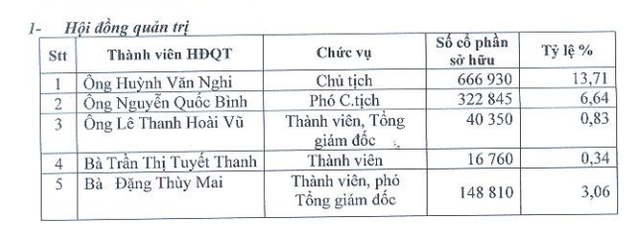 Nguồn: BC thường niên DN năm 2021