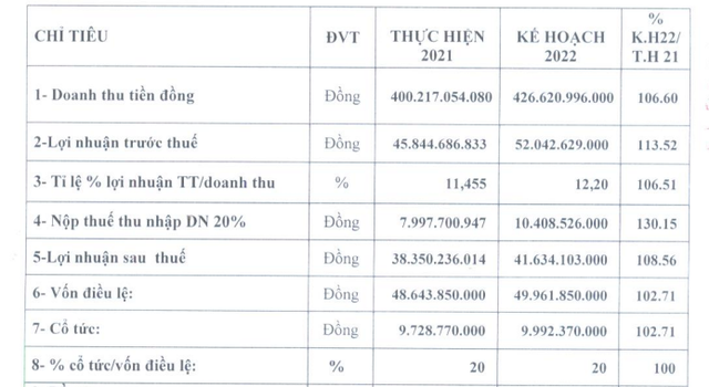 Trích Báo cáo tổng kết 2021 và kế hoạch 2022 của PTG