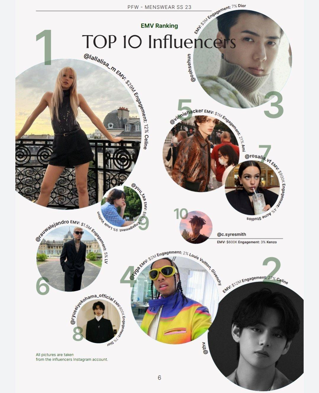 Top 10 ngôi sao có sức ảnh hưởng nhất tại Paris Fashion Week. Top 10 ngôi sao có sức ảnh hưởng nhất tại Paris Fashion Week.