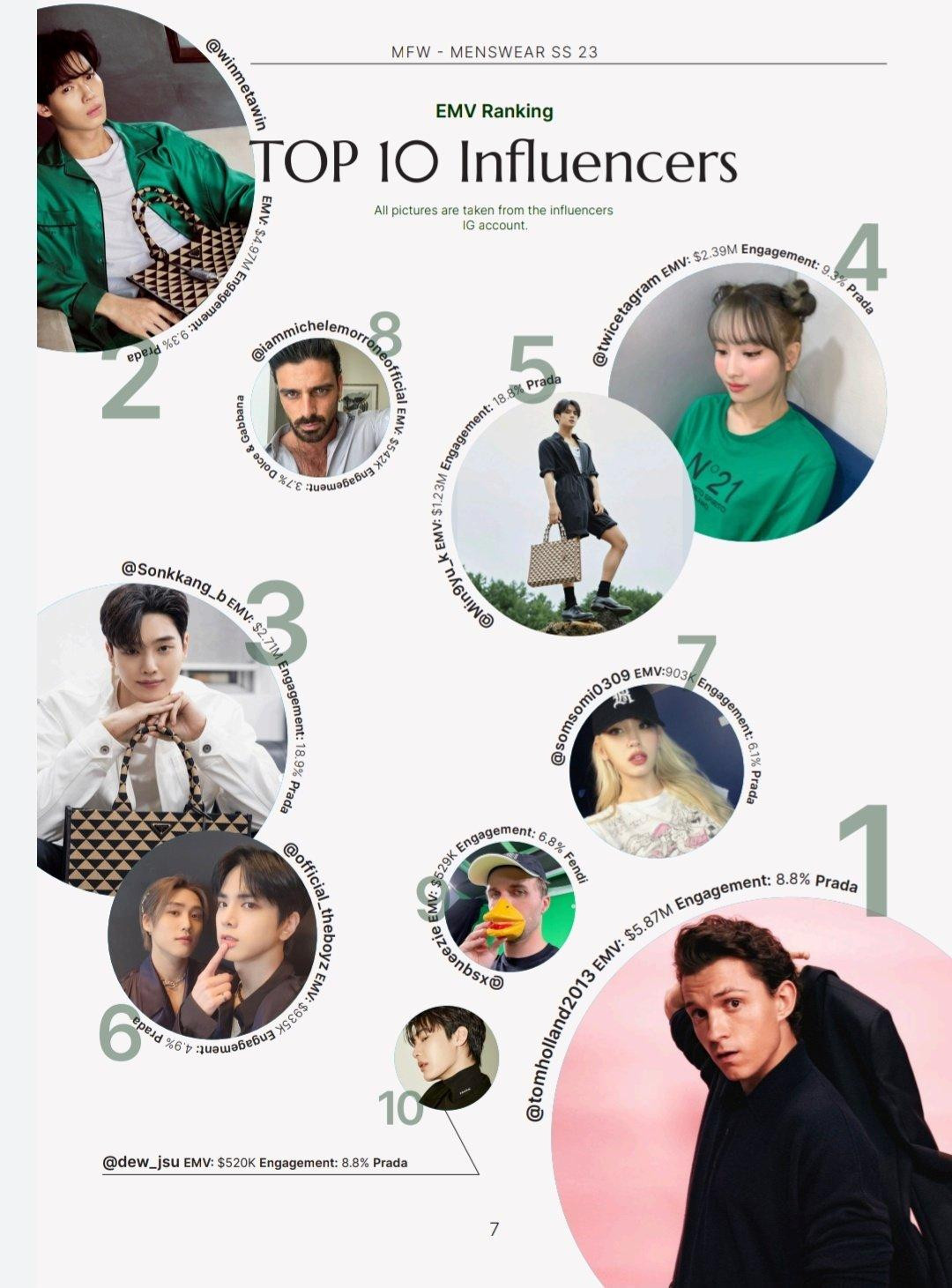 Tom Holland và ngôi sao của 2gether Win Metawin lần lượt chiếm 2 vị trí đầu bảng. Tom Holland và ngôi sao của 2gether Win Metawin lần lượt chiếm 2 vị trí đầu bảng.