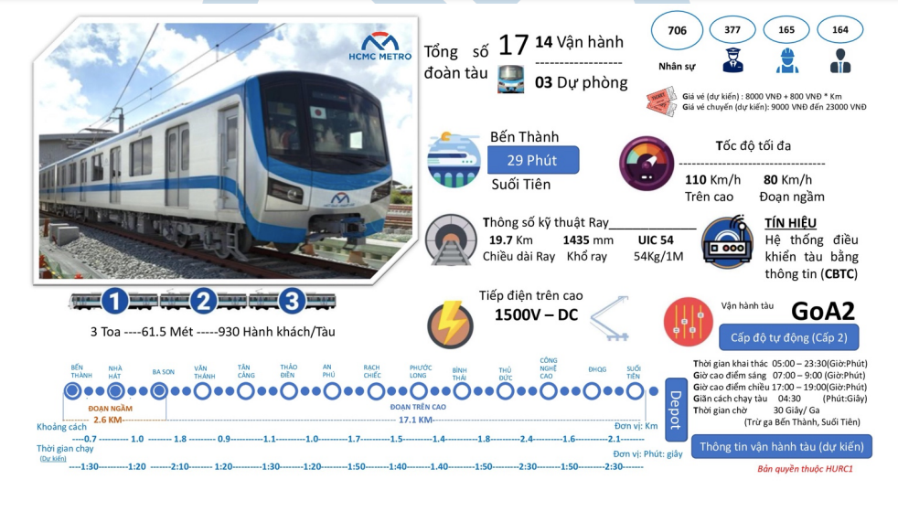 Thông tin chi tiết về tuyến metro số 1 TPHCM. Nguồn: HURC1