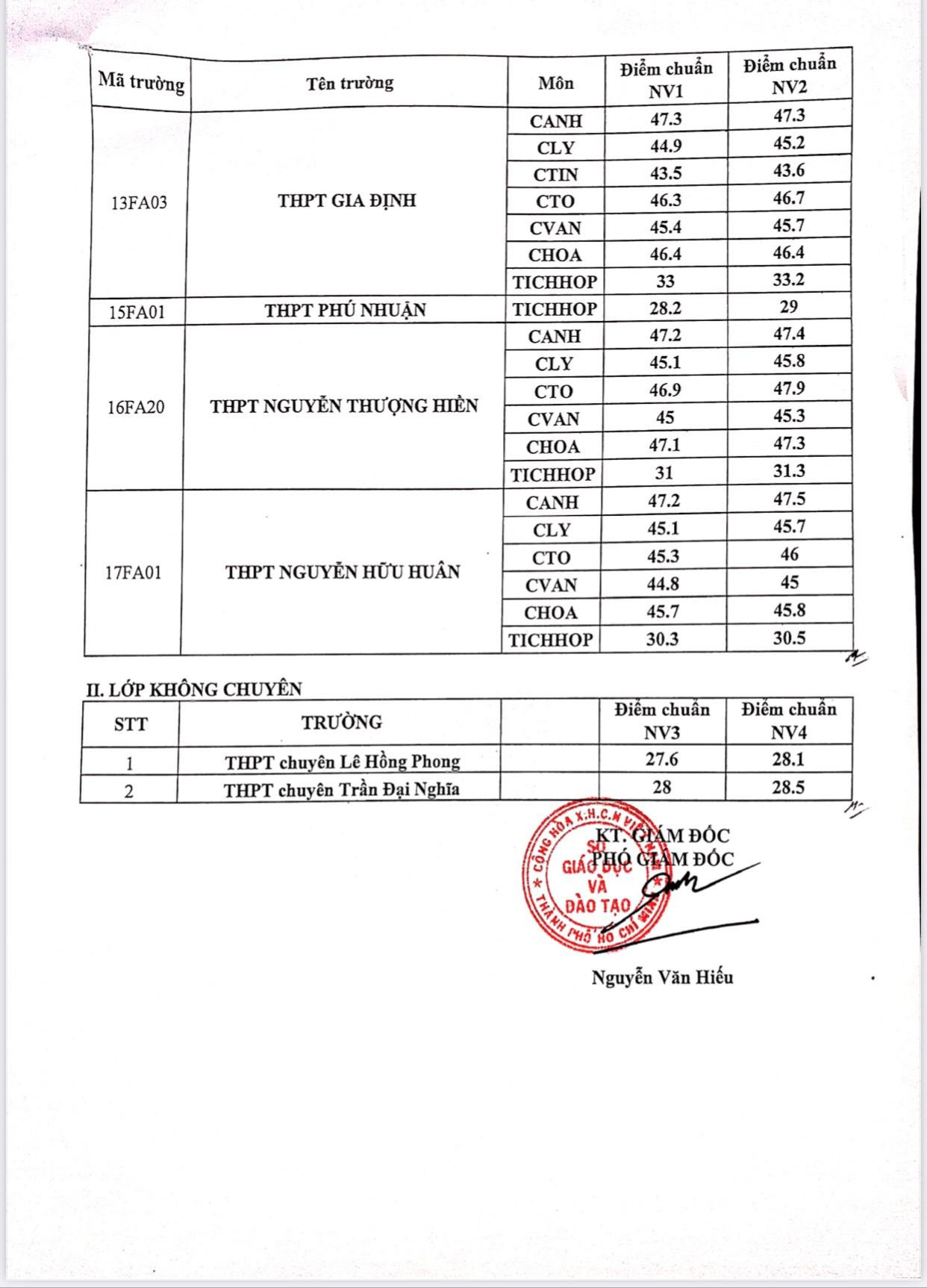 Điểm chuẩn 10 chuyên của TP.HCM Điểm chuẩn 10 chuyên của TP.HCM