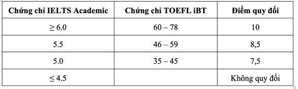 Bảng quy đổi điểm với các chứng chỉ quốc tế. Ảnh: ĐHQT-QG.TP.HCM Bảng quy đổi điểm với các chứng chỉ quốc tế. Ảnh: ĐHQT-QG.TP.HCM