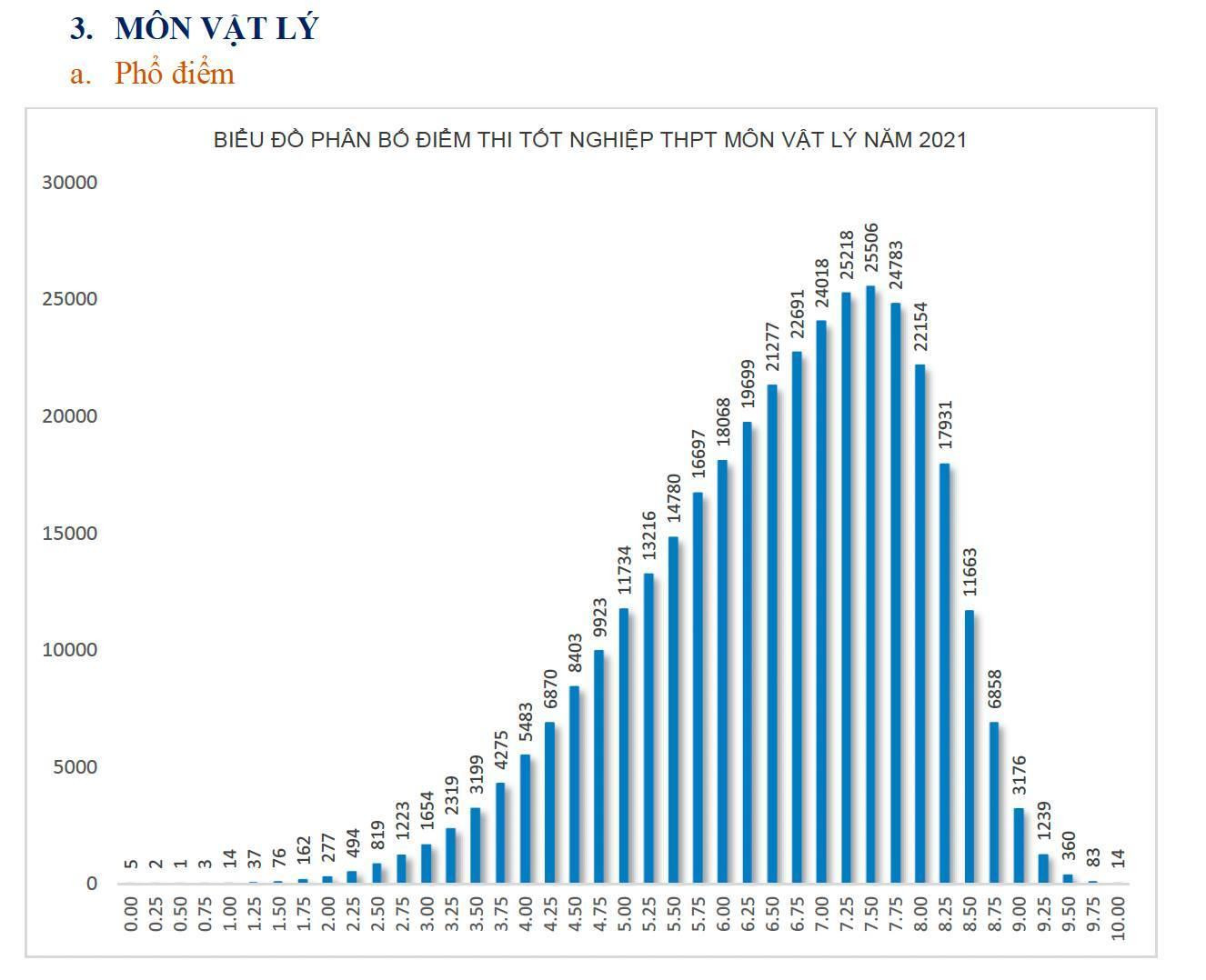Phổ điểm chênh lệch của ba môn Lý, Hóa, Tiếng Anh của kỳ thi năm nay. Phổ điểm chênh lệch của ba môn Lý, Hóa, Tiếng Anh của kỳ thi năm nay.