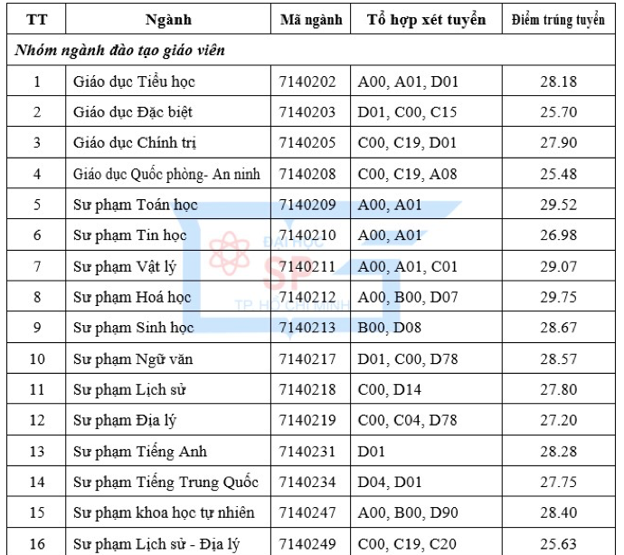 Điểm chuẩn các ngành của ĐH Sư phạm theo phương thức xét học bạ. Điểm chuẩn các ngành của ĐH Sư phạm theo phương thức xét học bạ.