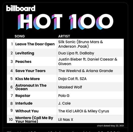 Kết quả chính thức đến từ Billboard sau khi rà soát lại dữ liệu. Kết quả chính thức đến từ Billboard sau khi rà soát lại dữ liệu.