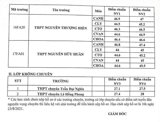 Điểm chuẩn 10 chuyên hệ bổ sung của TP.HCM.