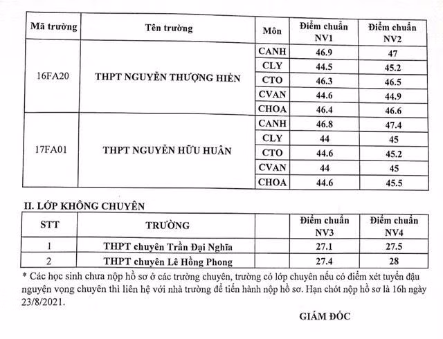 Điểm chuẩn 10 chuyên hệ bổ sung của TP.HCM. Điểm chuẩn 10 chuyên hệ bổ sung của TP.HCM.