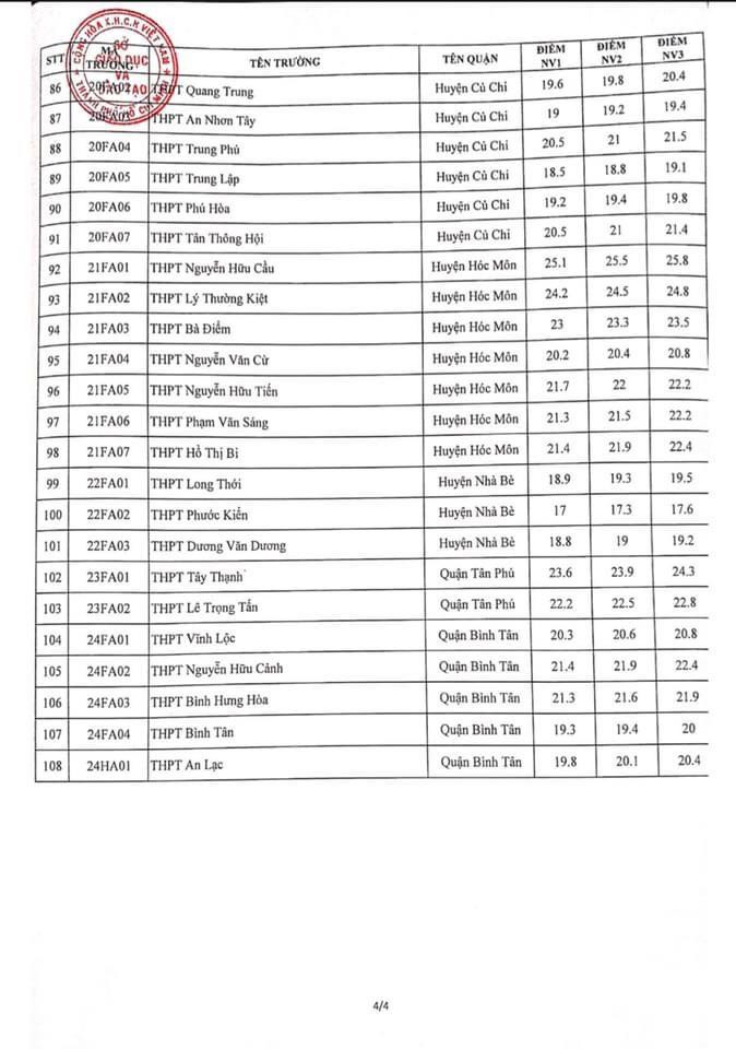 Điểm chuẩn tuyển sinh vào lớp 10 tại TP.HCM năm học 2021 - 2022. Điểm chuẩn tuyển sinh vào lớp 10 tại TP.HCM năm học 2021 - 2022.