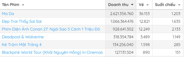Conan tập 27 mất ngôi vương phòng vé Việt trong ngày 15/8. Ảnh: Box Office Vietnam Conan tập 27 mất ngôi vương phòng vé Việt trong ngày 15/8. Ảnh: Box Office Vietnam