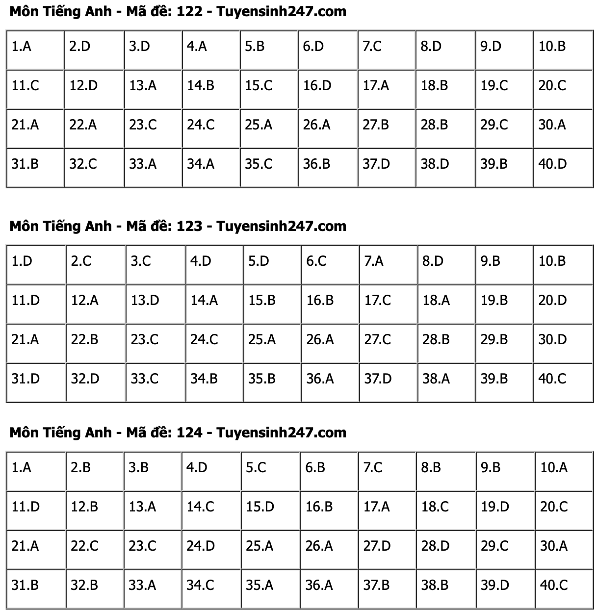 Đáp án tham khảo 24 mã đề tiếng Anh.