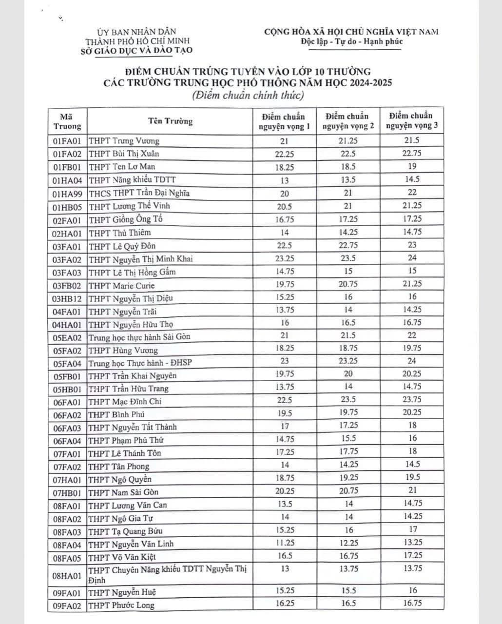 Nhìn chung điểm chuẩn năm nay giảm từ 0,25 đến 0,75 điểm.