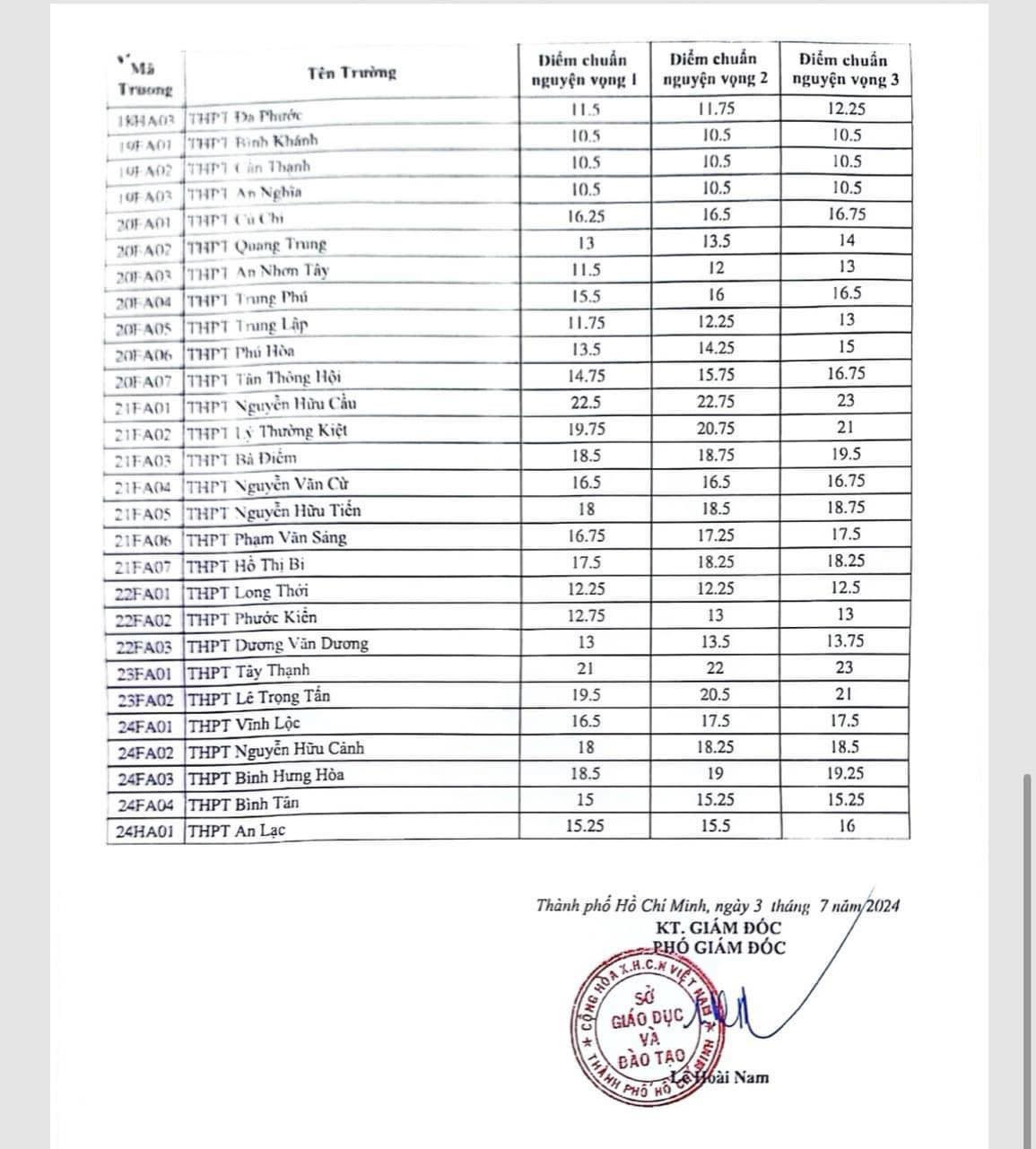 Điểm chuẩn thấp nhất năm nay là 10,5 điểm, thuộc về 3 trường THPT Bình Khánh, THPT Cần Thạnh, THPT An Nghĩa.