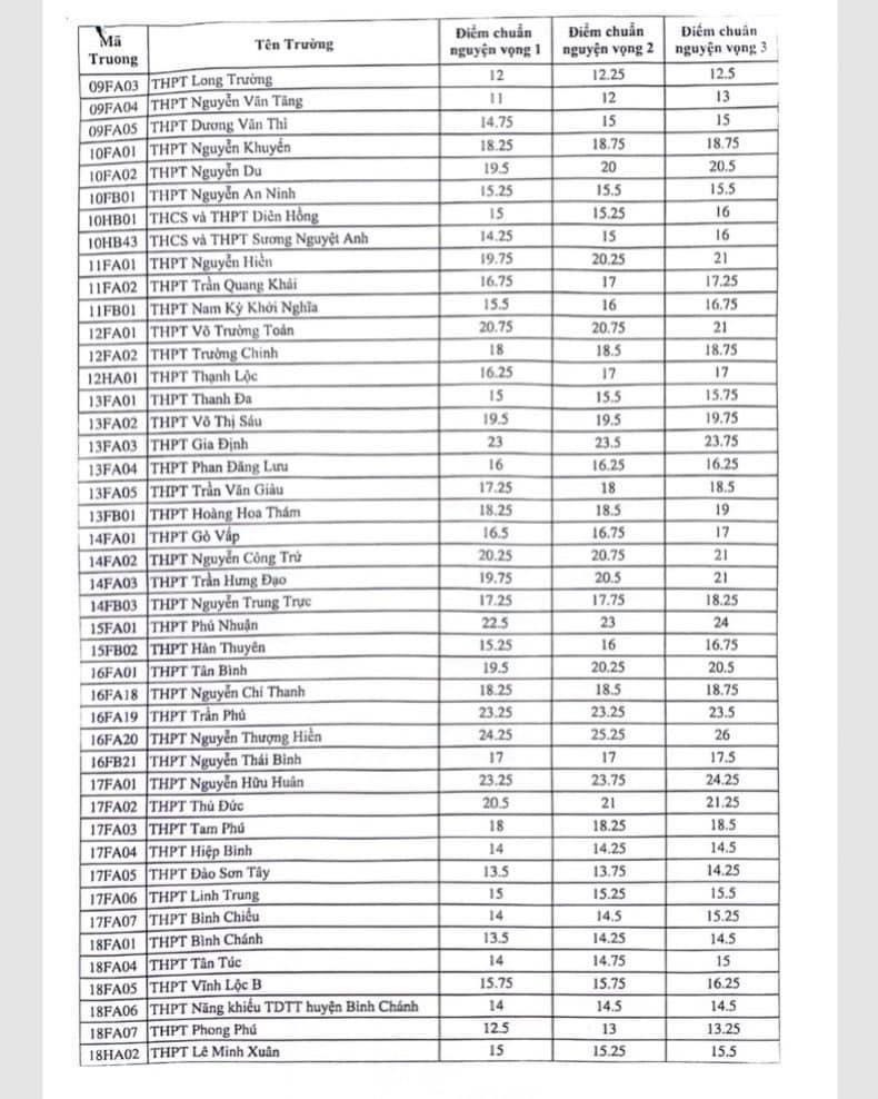 Với 24,25 điểm, THPT Nguyễn Thượng Hiền là trường công lập có điểm chuẩn cao nhất năm nay tại TP.HCM.