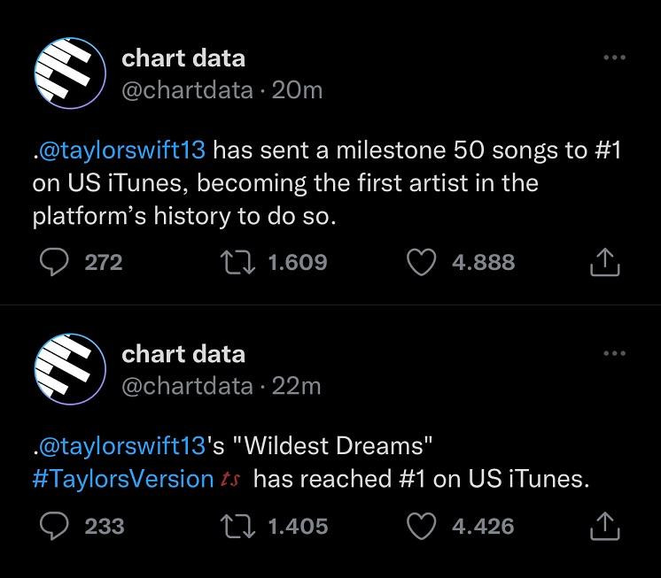 Nhờ Widest Dreams (Taylor's Version), cô nàng chính thức có 50 No.1 của BXH iTunes Mỹ.