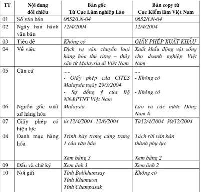 So sánh nội dung bản gốc giấy phép do Cục Lâm nghiệp Lào cung cấp và bản copy giấy phép do Cục Kiểm lâm Việt Nam cung cấp So sánh nội dung bản gốc giấy phép do Cục Lâm nghiệp Lào cung cấp và bản copy giấy phép do Cục Kiểm lâm Việt Nam cung cấp
