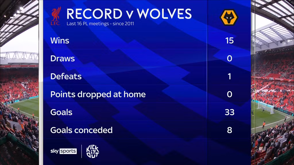 Liverpool thắng nhẹ Wolves trong ngày Salah ghi bàn thứ 101 tại Anfield ảnh 3 Liverpool thắng nhẹ Wolves trong ngày Salah ghi bàn thứ 101 tại Anfield ảnh 3