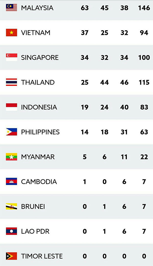 Tin nóng SEA Games: Ngất ngây với 'ngôi hậu' của bóng đá nữ ảnh 1