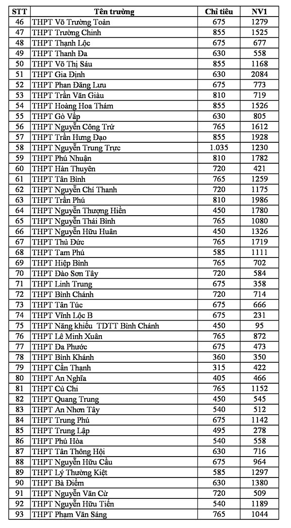 TPHCM: Công bố tỉ lệ chọi kỳ thi tuyển sinh lớp 10 công lập ảnh 3