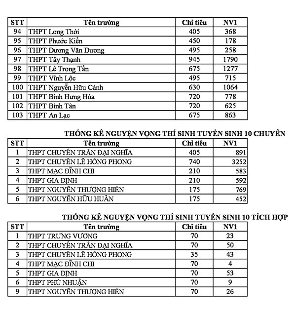 TPHCM: Công bố tỉ lệ chọi kỳ thi tuyển sinh lớp 10 công lập ảnh 4