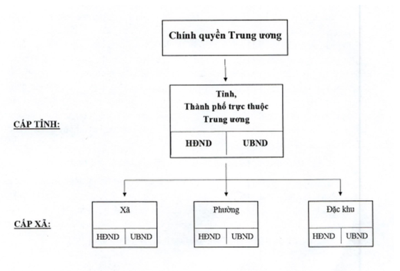 Phương án tổ chức chính quyền địa phương 2 cấp