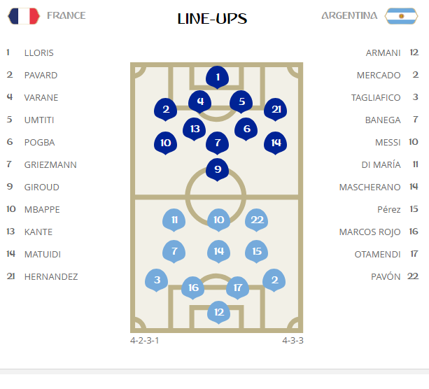 Mbappe lập cú đúp, Pháp vượt qua Argentina tiến vào tứ kết ảnh 4
