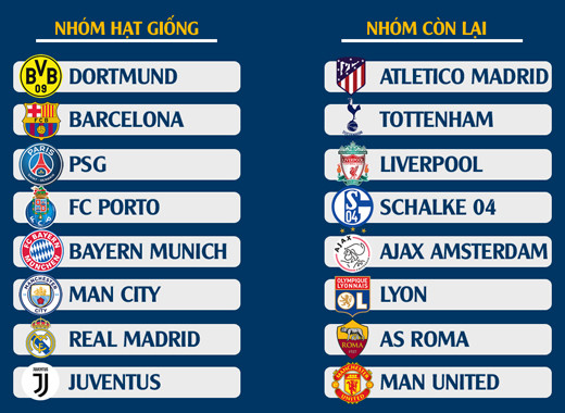 Phân loại hạt giống vòng 1/8 C1 châu Âu: Dễ có ‘chung kết sớm’ ảnh 1